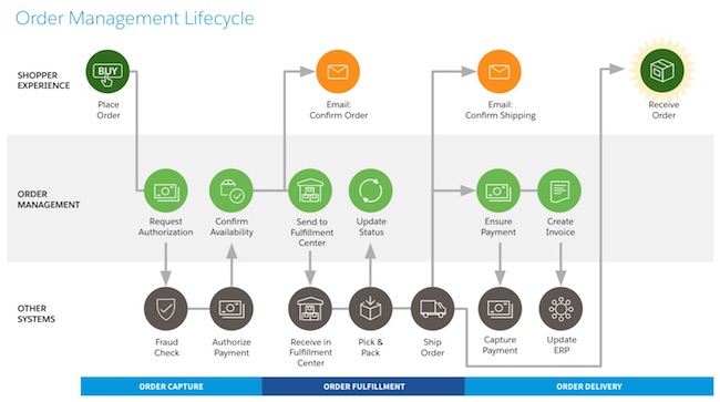 Salesforce Order Management is Here! | Zenkraft Blog